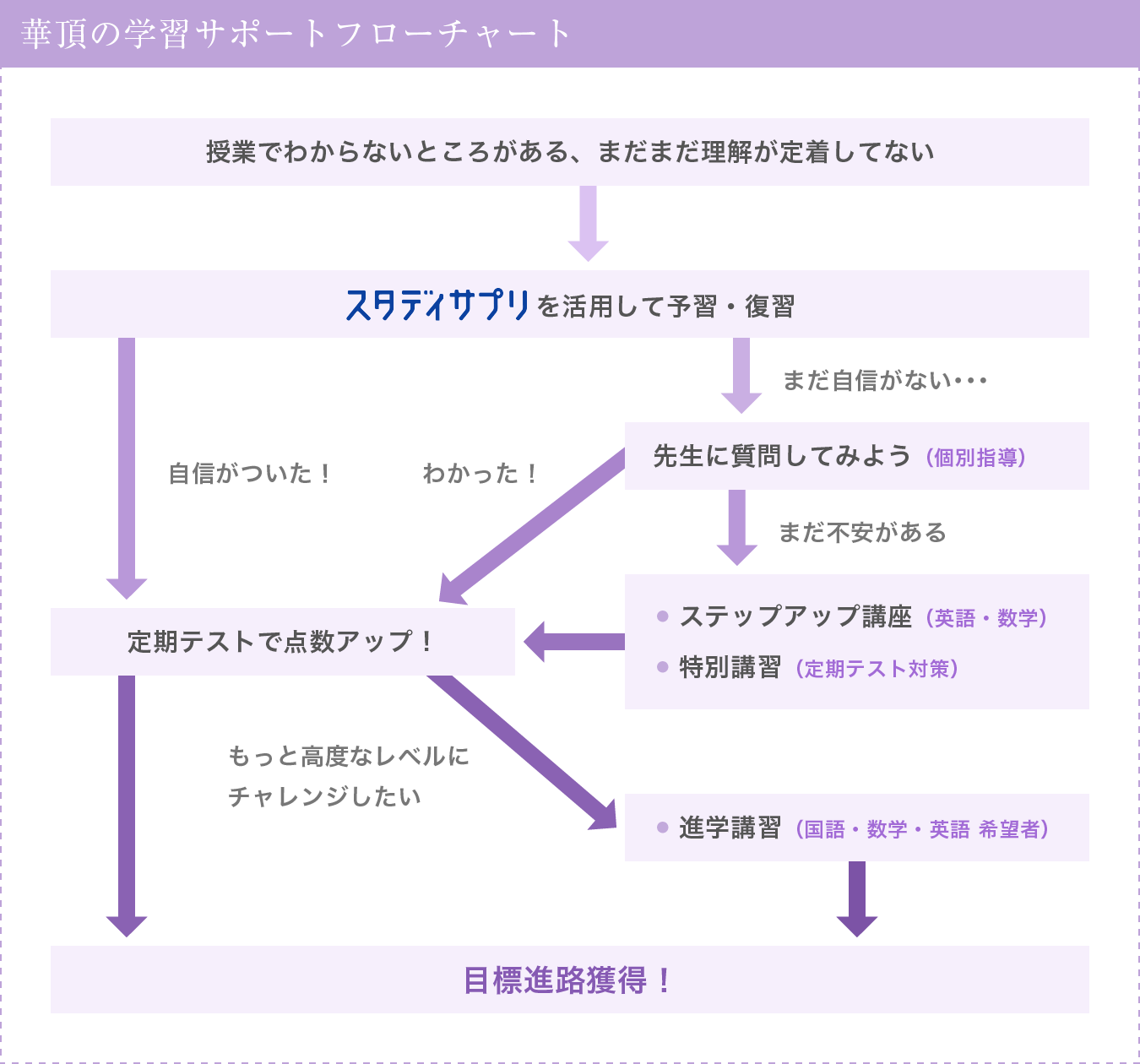 華頂の学習サポートフローチャート