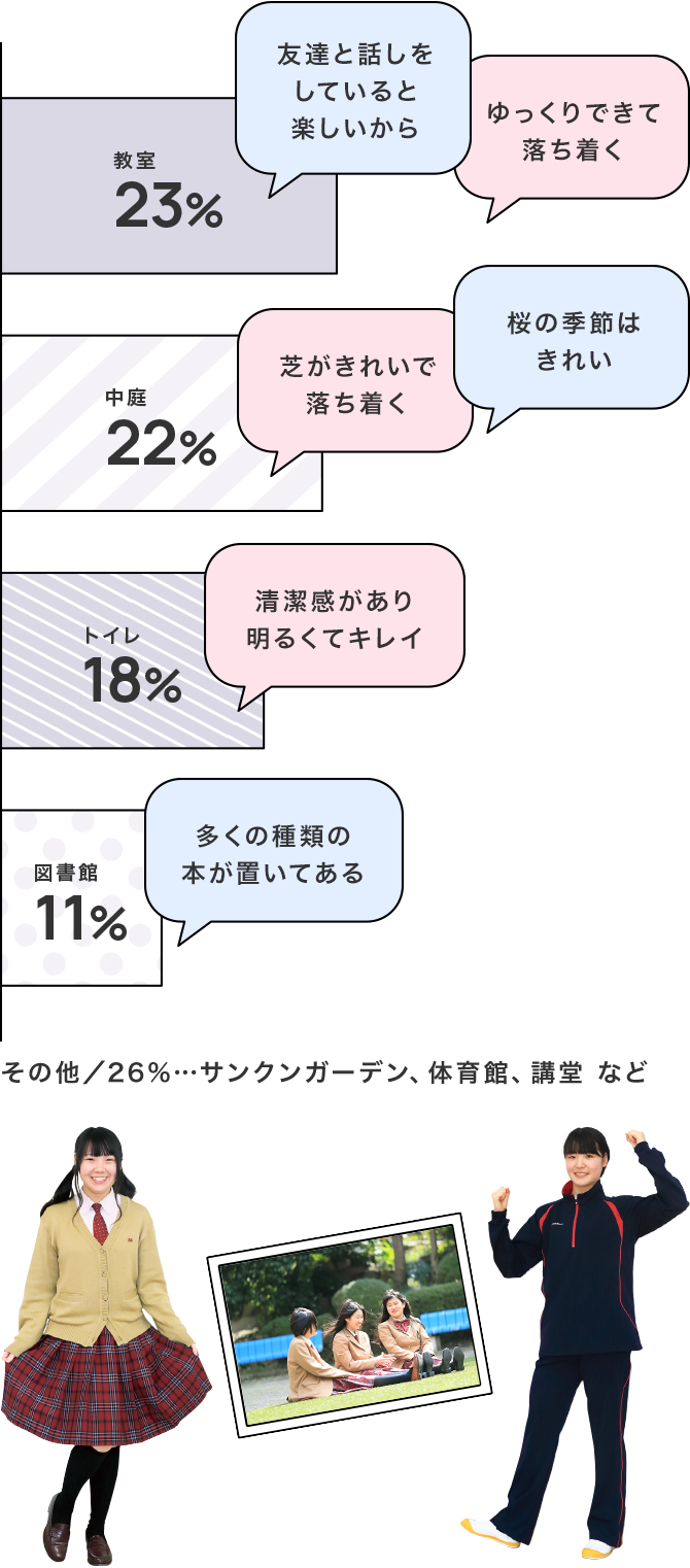 学校のお気に入りスポットはどこですか?