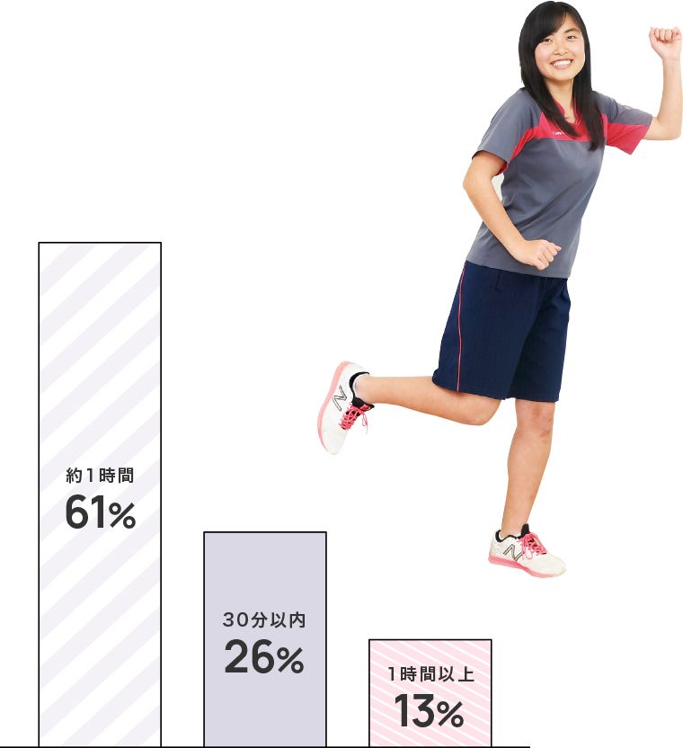通学にかかる時間は?