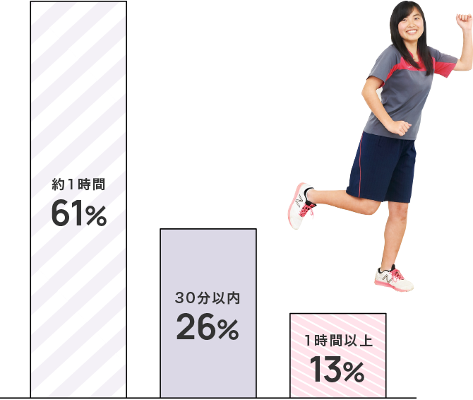 通学にかかる時間は?