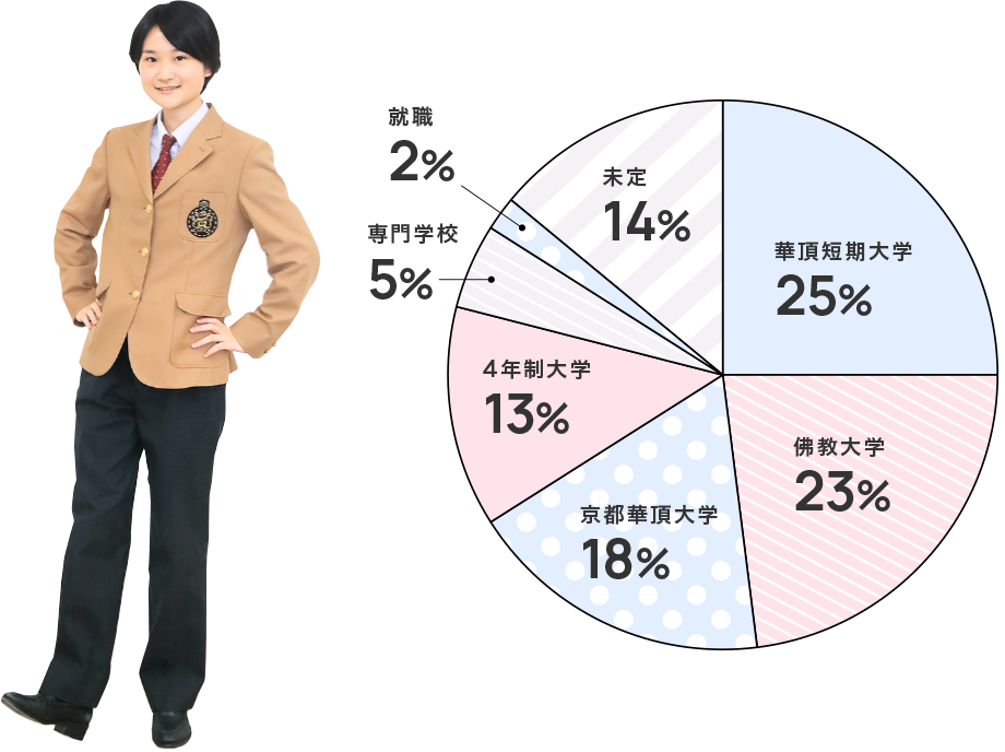 希望している進路は?