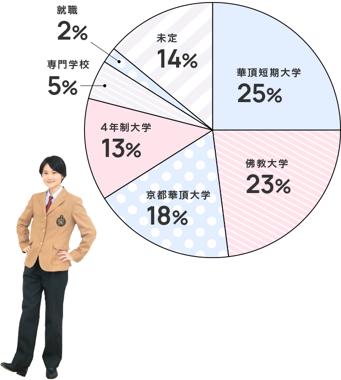 希望している進路は?