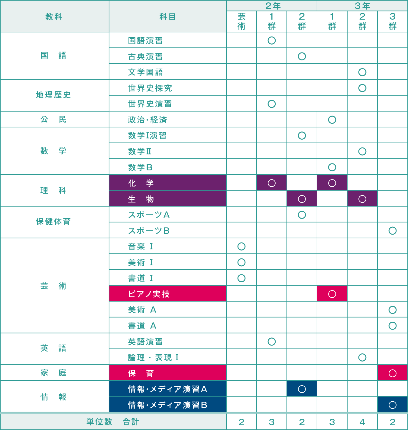 選択科目